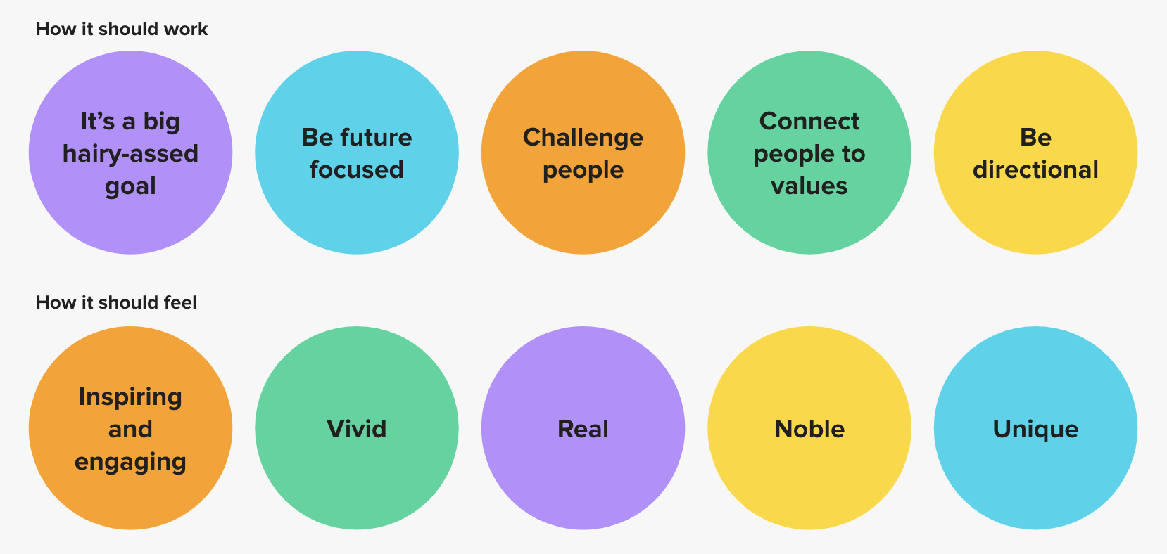Two groups of words in circles. The first group is listed 'How it should work' and contains: 'It's a big hairy-assed goal, Be future focused, Challenge people, connect people to values, be directional' The second group is headed 'How it should feel' and lists 'Inspiring and engaging, vivid, real, noble, unique'
