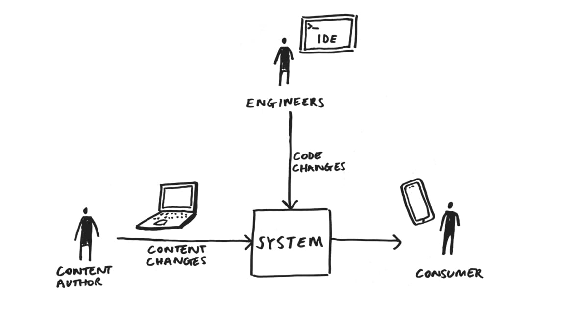 Content and code changes being authored into a system