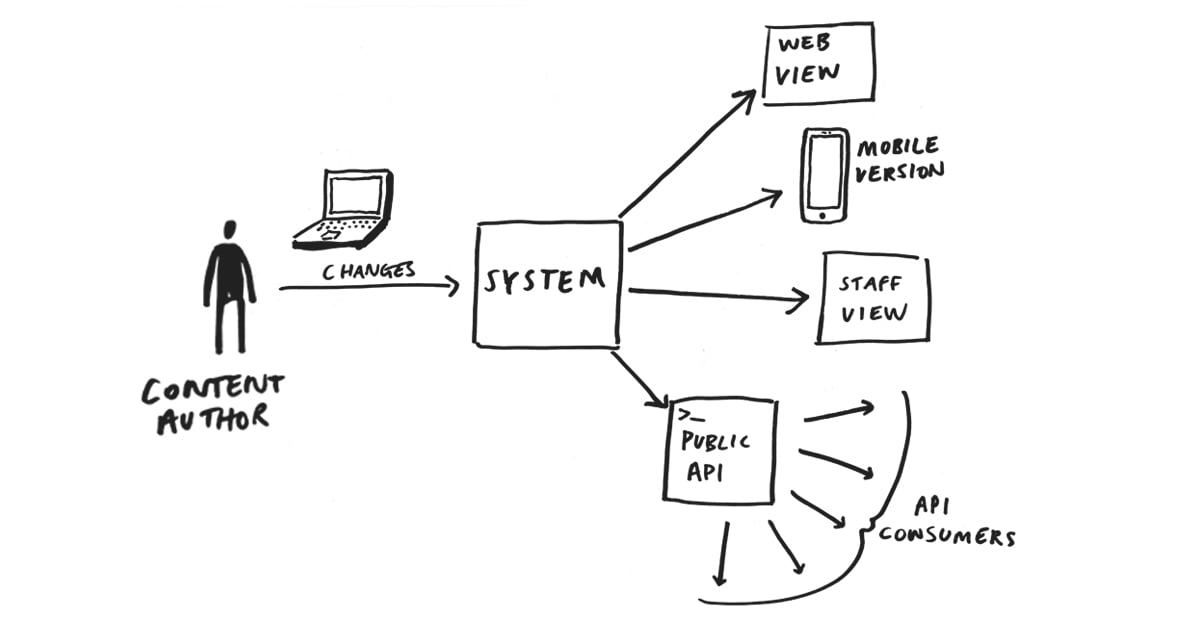 High number of consumers with different applications, including some not in your organisation