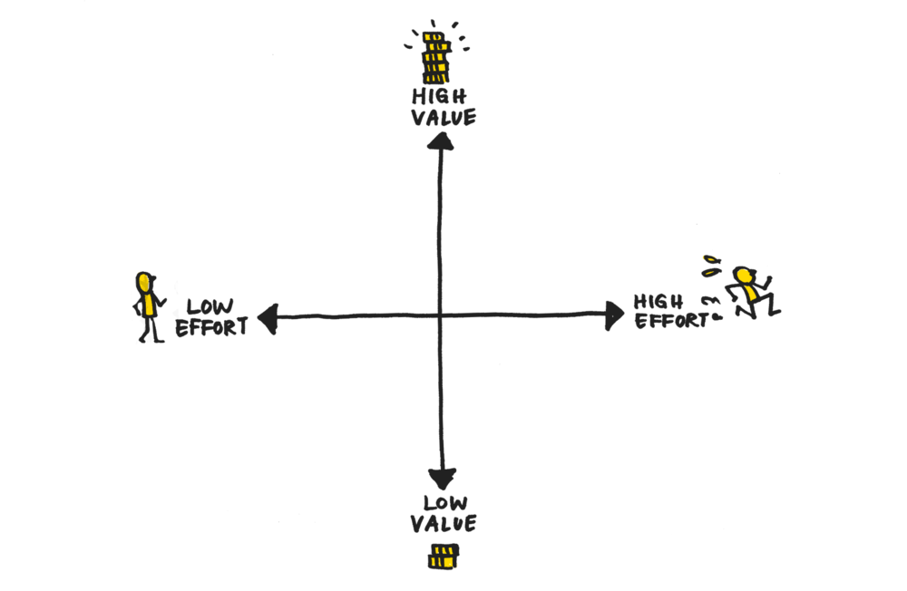 Value: the value generated for your customers Effort: the effort required to deliver