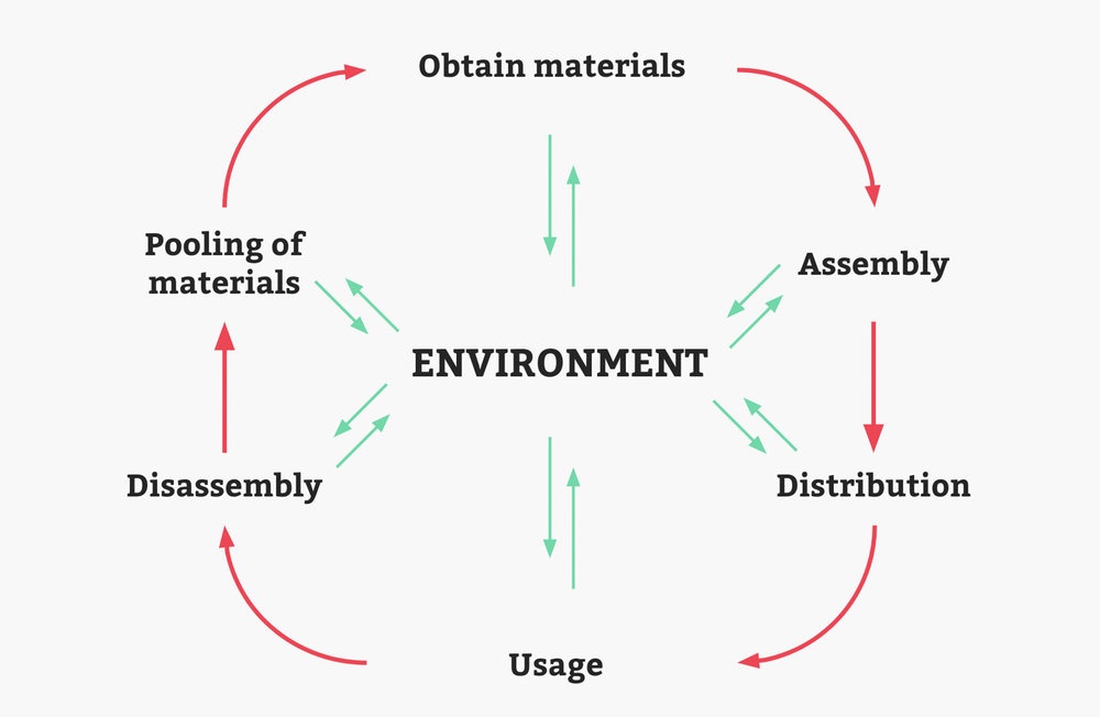  Lifecycle thinking 